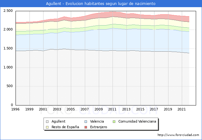 Evolucin de la Poblacion segun lugar de nacimiento en el Municipio de Agullent - 2022
