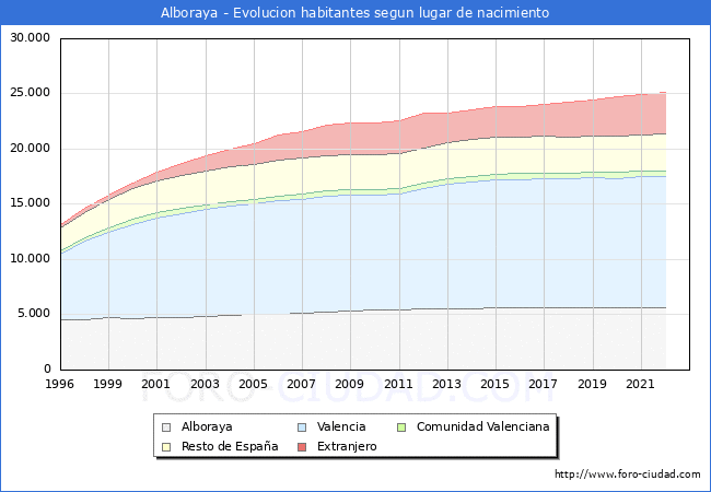 Evolucin de la Poblacion segun lugar de nacimiento en el Municipio de Alboraya - 2022