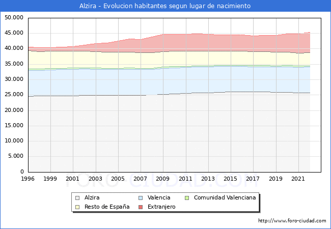 Evolucin de la Poblacion segun lugar de nacimiento en el Municipio de Alzira - 2022