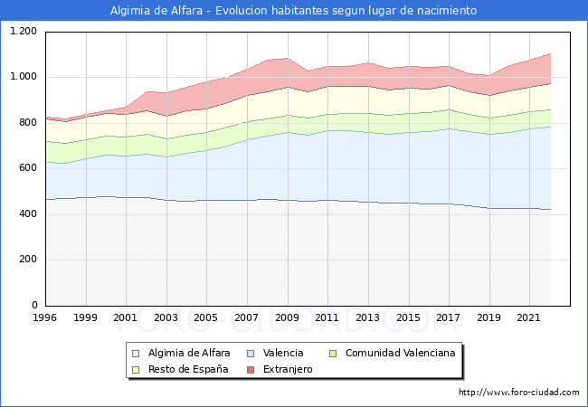 Evolucin de la Poblacion segun lugar de nacimiento en el Municipio de Algimia de Alfara - 2022