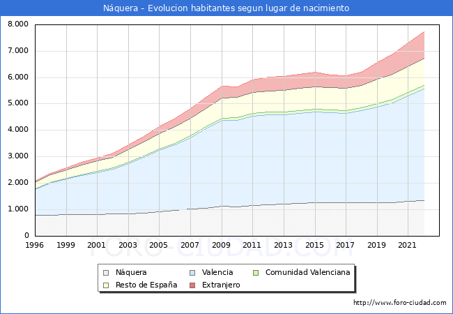 Evolucin de la Poblacion segun lugar de nacimiento en el Municipio de Nquera - 2022