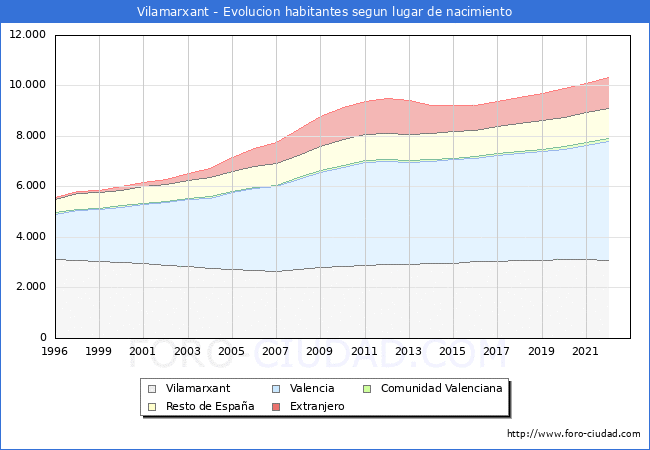Evolucin de la Poblacion segun lugar de nacimiento en el Municipio de Vilamarxant - 2022