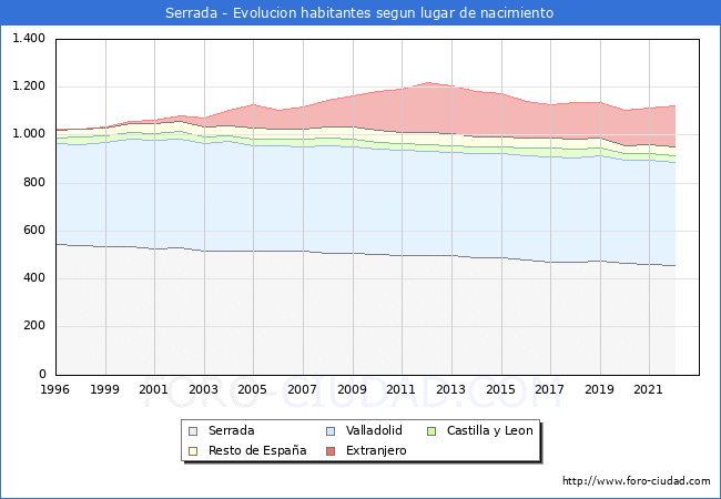 Evolucin de la Poblacion segun lugar de nacimiento en el Municipio de Serrada - 2022