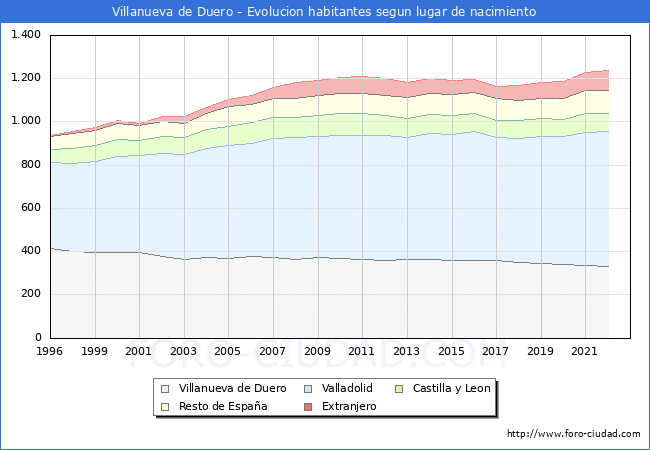 Evolucin de la Poblacion segun lugar de nacimiento en el Municipio de Villanueva de Duero - 2022