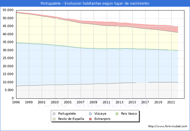 Evolucin de la Poblacion segun lugar de nacimiento en el Municipio de Portugalete - 2022