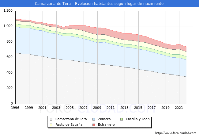 Evolucin de la Poblacion segun lugar de nacimiento en el Municipio de Camarzana de Tera - 2022