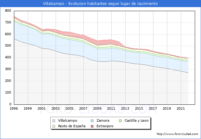 Evolucin de la Poblacion segun lugar de nacimiento en el Municipio de Villalcampo - 2022