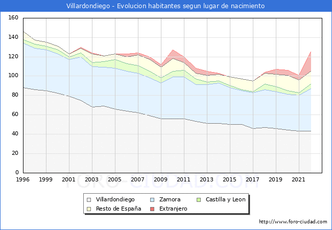 Evolucin de la Poblacion segun lugar de nacimiento en el Municipio de Villardondiego - 2022