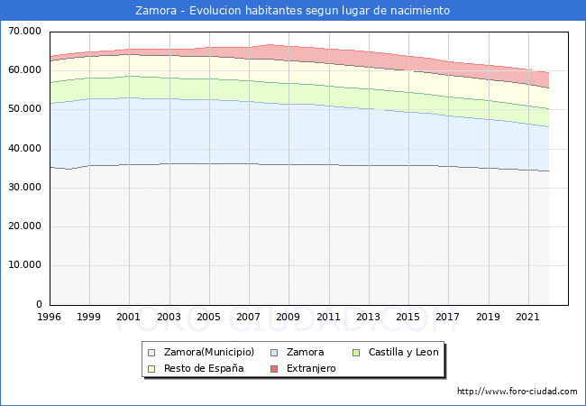 Evolucin de la Poblacion segun lugar de nacimiento en el Municipio de Zamora - 2022