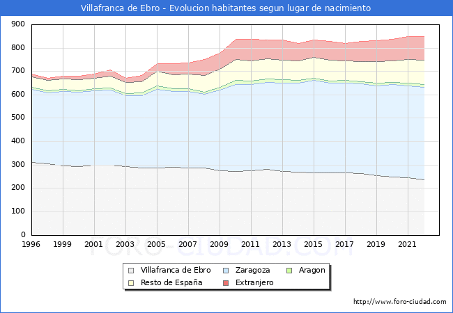 Evolucin de la Poblacion segun lugar de nacimiento en el Municipio de Villafranca de Ebro - 2022