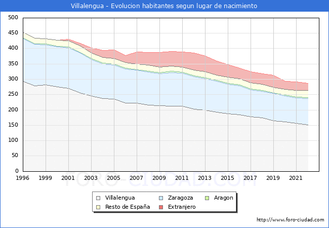 Evolucin de la Poblacion segun lugar de nacimiento en el Municipio de Villalengua - 2022