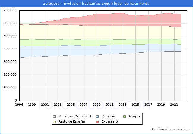 Evolucin de la Poblacion segun lugar de nacimiento en el Municipio de Zaragoza - 2022