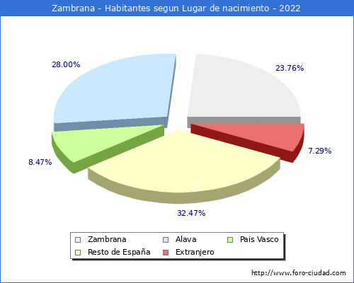 Poblacion segun lugar de nacimiento en el Municipio de Zambrana - 2022
