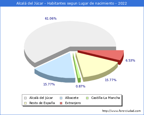 Poblacion segun lugar de nacimiento en el Municipio de Alcal del Jcar - 2022