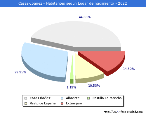 Poblacion segun lugar de nacimiento en el Municipio de Casas-Ibez - 2022