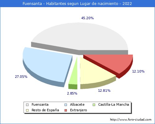 Poblacion segun lugar de nacimiento en el Municipio de Fuensanta - 2022