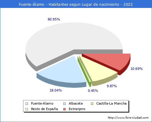 Poblacion segun lugar de nacimiento en el Municipio de Fuente-lamo - 2022