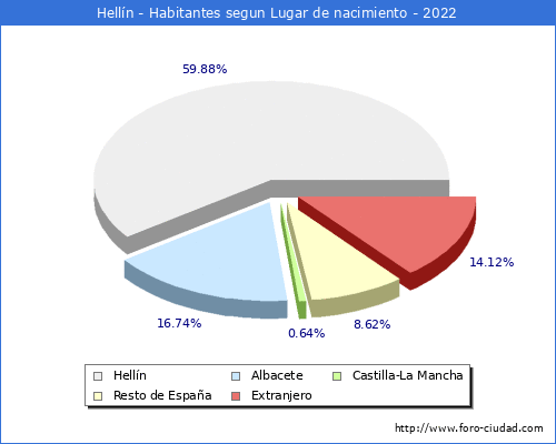 Poblacion segun lugar de nacimiento en el Municipio de Helln - 2022