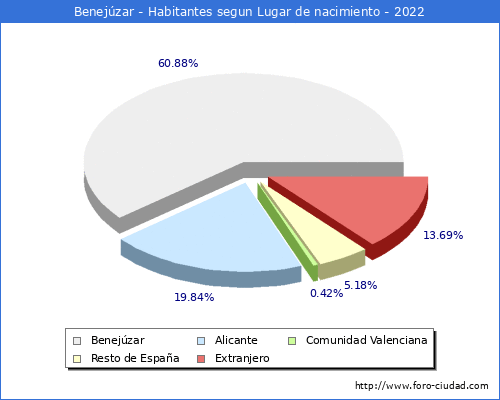 Poblacion segun lugar de nacimiento en el Municipio de Benejzar - 2022