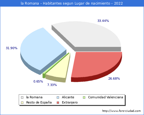 Poblacion segun lugar de nacimiento en el Municipio de la Romana - 2022