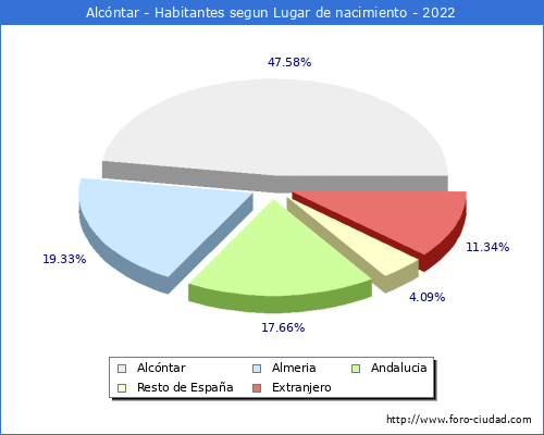 Poblacion segun lugar de nacimiento en el Municipio de Alcntar - 2022