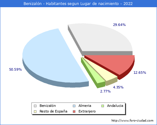 Poblacion segun lugar de nacimiento en el Municipio de Benizaln - 2022