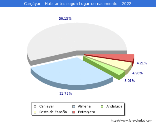Poblacion segun lugar de nacimiento en el Municipio de Canjyar - 2022