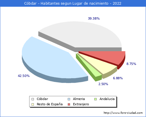 Poblacion segun lugar de nacimiento en el Municipio de Cbdar - 2022