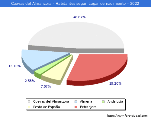 Poblacion segun lugar de nacimiento en el Municipio de Cuevas del Almanzora - 2022