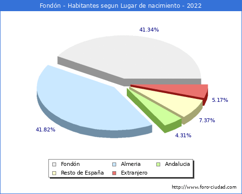 Poblacion segun lugar de nacimiento en el Municipio de Fondn - 2022