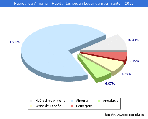 Poblacion segun lugar de nacimiento en el Municipio de Hurcal de Almera - 2022