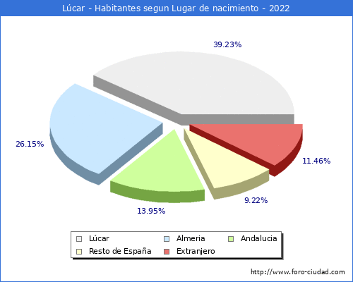 Poblacion segun lugar de nacimiento en el Municipio de Lcar - 2022