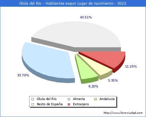Poblacion segun lugar de nacimiento en el Municipio de Olula del Ro - 2022
