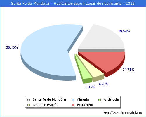Poblacion segun lugar de nacimiento en el Municipio de Santa Fe de Mondjar - 2022