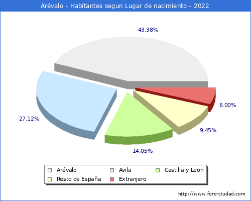 Poblacion segun lugar de nacimiento en el Municipio de Arvalo - 2022
