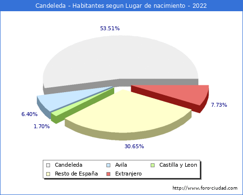 Poblacion segun lugar de nacimiento en el Municipio de Candeleda - 2022