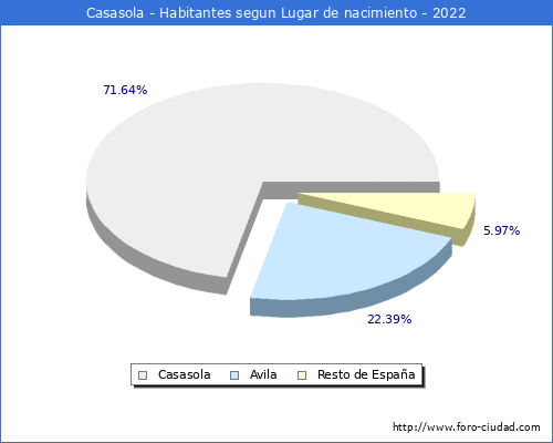 Poblacion segun lugar de nacimiento en el Municipio de Casasola - 2022