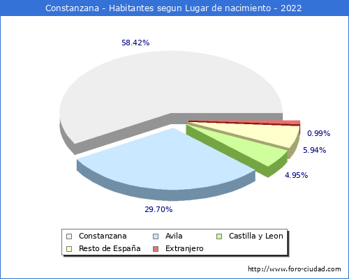 Poblacion segun lugar de nacimiento en el Municipio de Constanzana - 2022