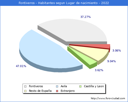 Poblacion segun lugar de nacimiento en el Municipio de Fontiveros - 2022
