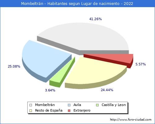 Poblacion segun lugar de nacimiento en el Municipio de Mombeltrn - 2022