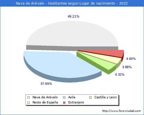Poblacion segun lugar de nacimiento en el Municipio de Nava de Arvalo - 2022