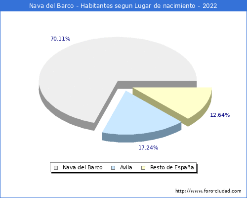 Poblacion segun lugar de nacimiento en el Municipio de Nava del Barco - 2022