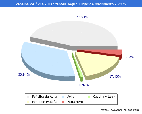 Poblacion segun lugar de nacimiento en el Municipio de Pealba de vila - 2022