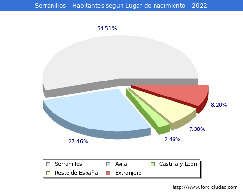 Poblacion segun lugar de nacimiento en el Municipio de Serranillos - 2022