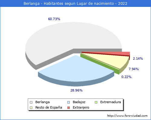 Poblacion segun lugar de nacimiento en el Municipio de Berlanga - 2022