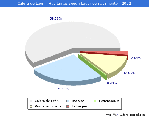 Poblacion segun lugar de nacimiento en el Municipio de Calera de Len - 2022