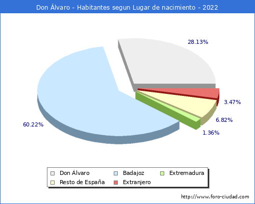 Poblacion segun lugar de nacimiento en el Municipio de Don lvaro - 2022