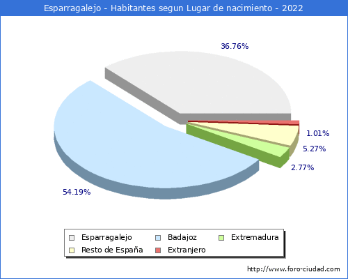 Poblacion segun lugar de nacimiento en el Municipio de Esparragalejo - 2022