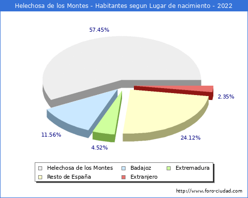 Poblacion segun lugar de nacimiento en el Municipio de Helechosa de los Montes - 2022