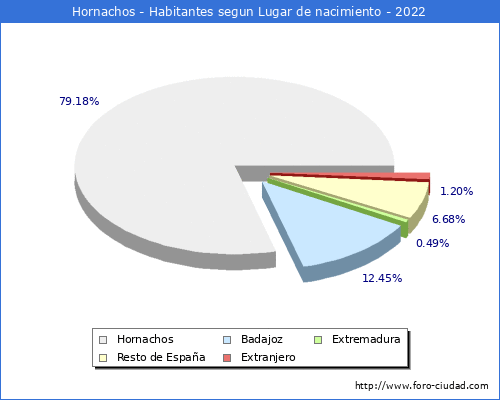 Poblacion segun lugar de nacimiento en el Municipio de Hornachos - 2022